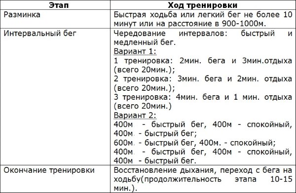 Интервальный бег для похудения - программа для вау-результатов