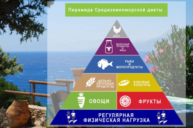 Пищевая пирамида средиземноморской диеты